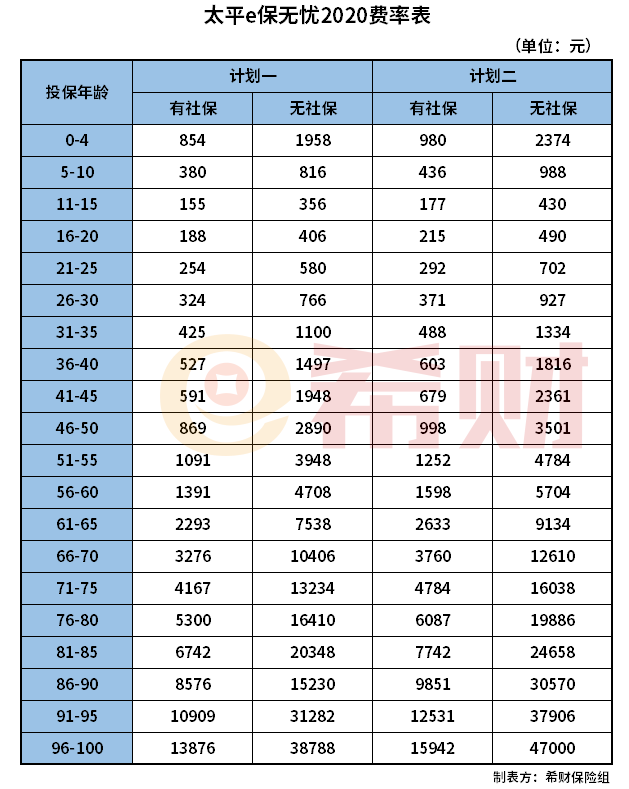 太平e保无忧2020一年多少钱？