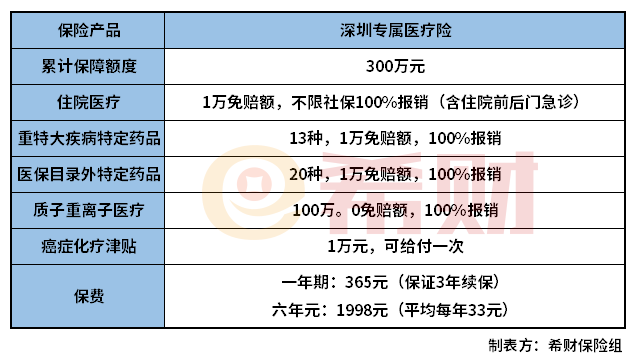 深圳专属医疗险要不要买？