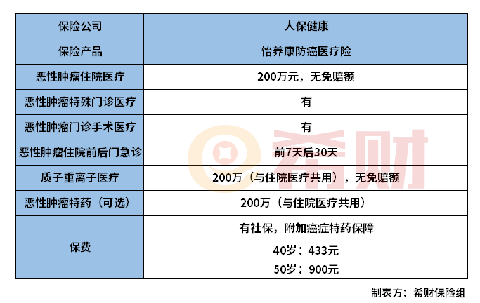 人保健康怡养康防癌医疗险怎么样？