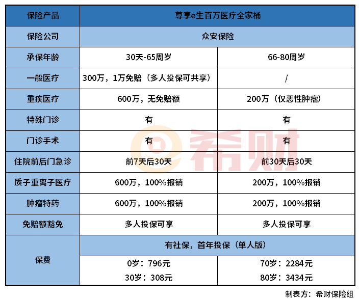 众安尊享e生百万医疗全家桶怎么样? 众安尊享e生百万医疗全家桶怎么样?