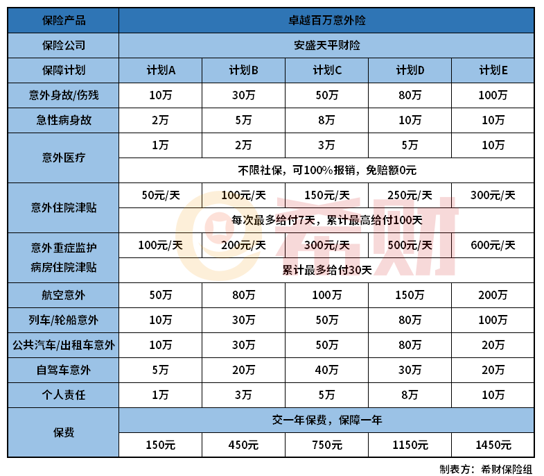 安盛天平卓越百万意外险怎么样？