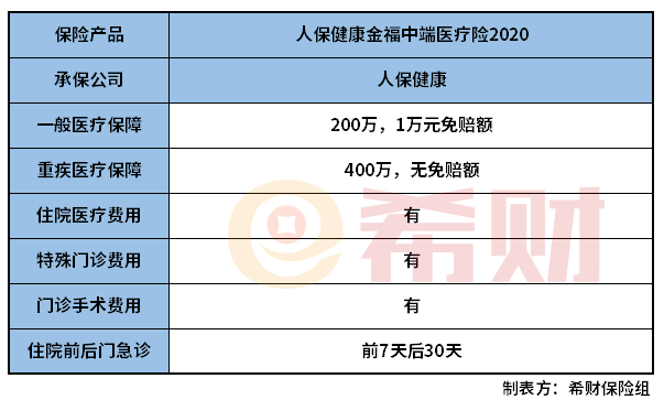 人保健康金福中端医疗险2020怎么样？