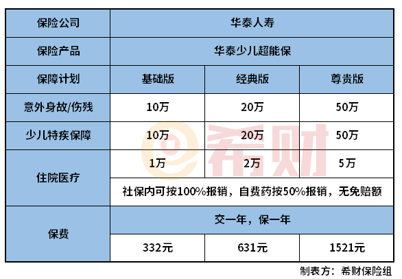 华泰少儿超能保怎么样？