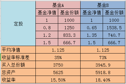 什么样的基金最适合定投？波动越大，定投收益越高吗？