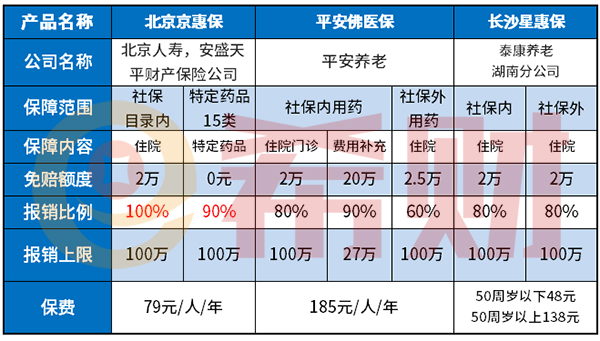 北京京惠保优缺点