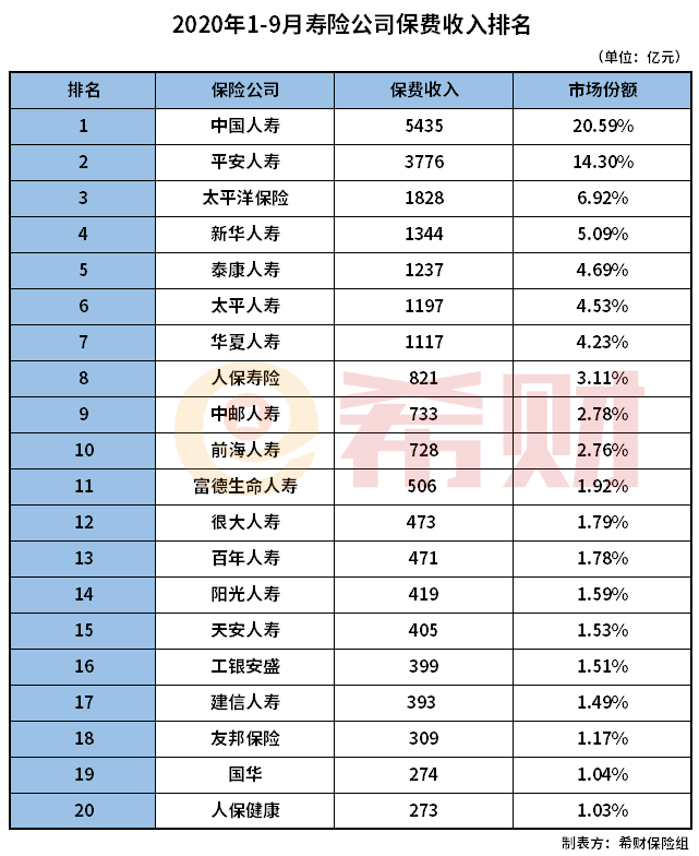 2020寿险公司收入排名_保险行业2020年9月上市险企保费收入点评:寿险表现平