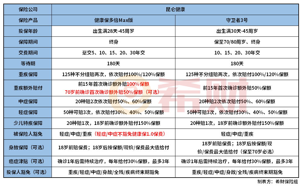 昆仑健康保多倍Max和守卫者3号对比