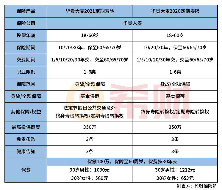 大麦2021定期寿险和大麦2020区别