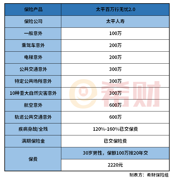 太平百万行无忧2.0怎么样？