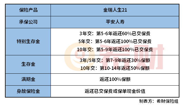 平安金瑞人生21年金险好不好