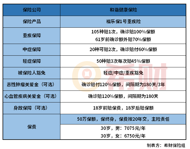 和谐健康福乐保1号怎么样？