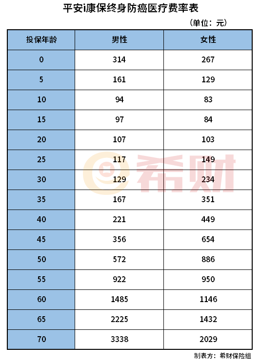 平安i康保终身防癌医疗多少钱一年？在哪投保？