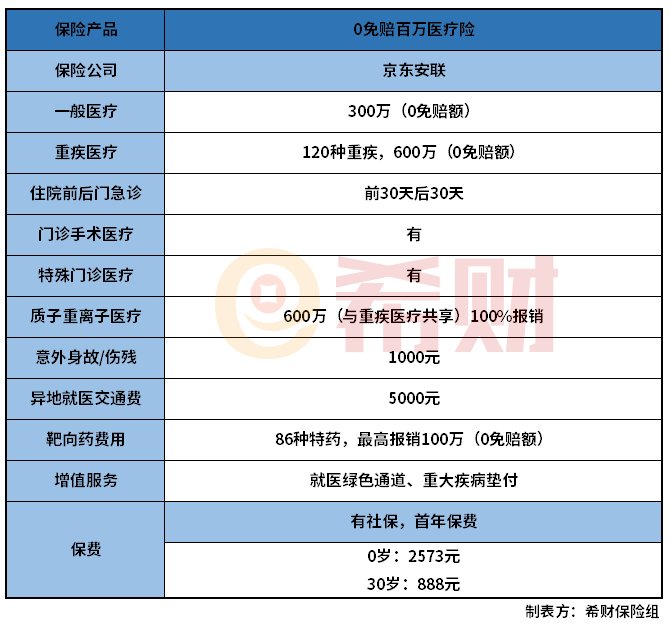 水滴0免赔百万医疗险怎么样？