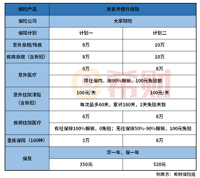 大家财险关爱天使升级版优缺点介绍