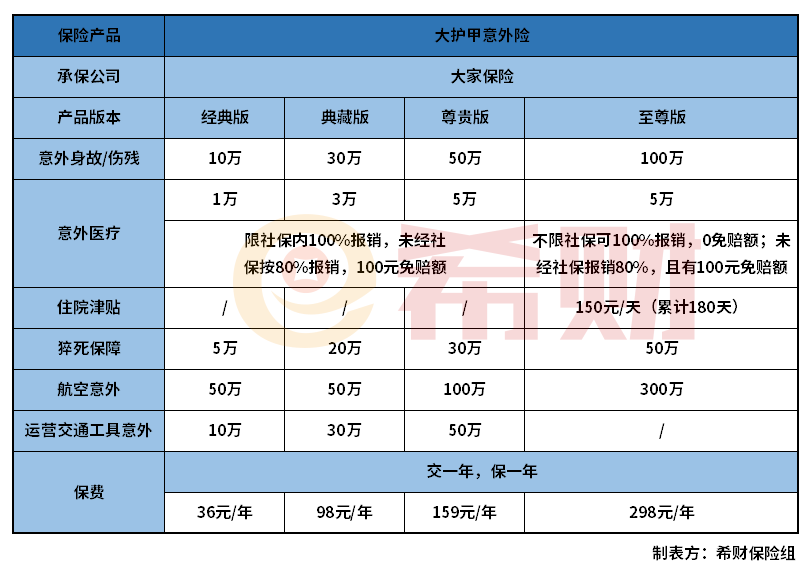 大家大护甲成人意外险怎么样？