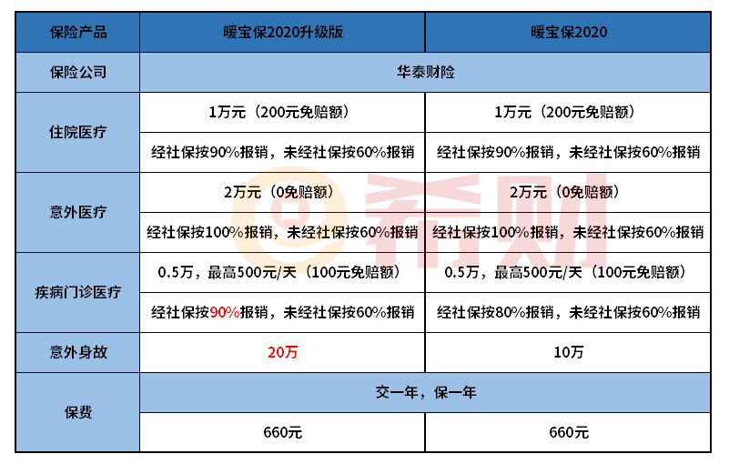 华泰暖宝保2020升级版调整了哪些内容？