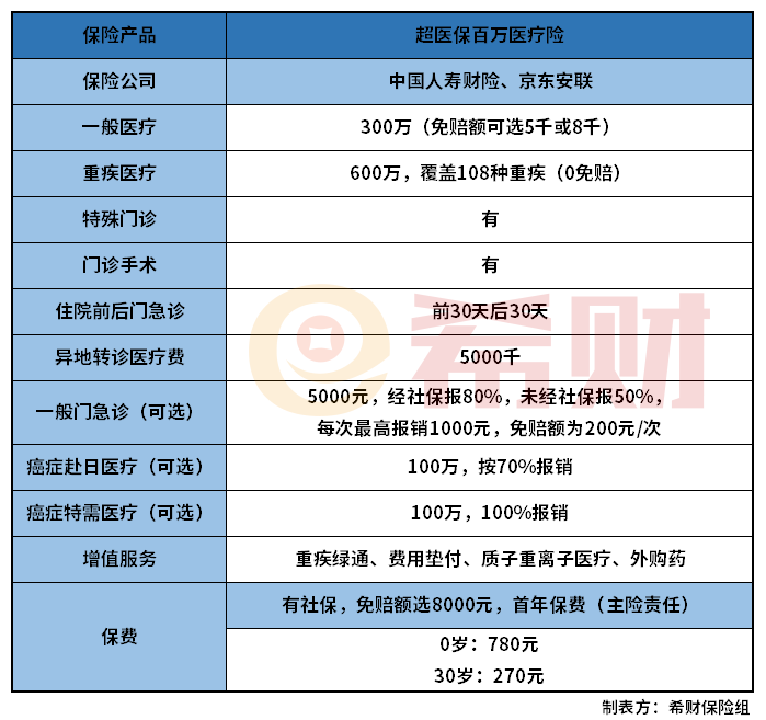 京东超医保百万医疗险怎么样？