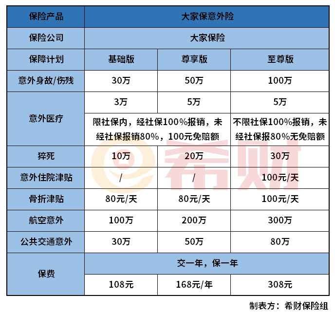 大家保意外险怎么样？