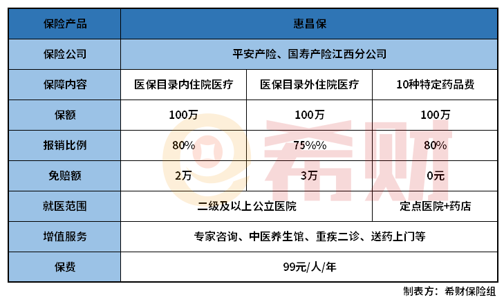 南昌惠昌保是什么？提供哪些保障？