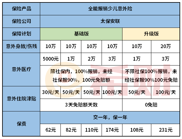 太保全能保镖少儿意外险好不好？