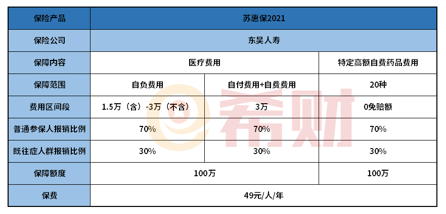 苏州苏惠保2021值得买吗？适合什么人买？