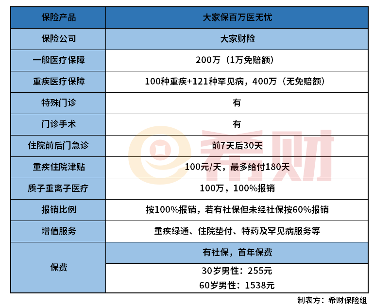 大家保百万医无忧好不好？