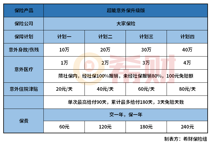 大家超能意外保升级版怎么样？