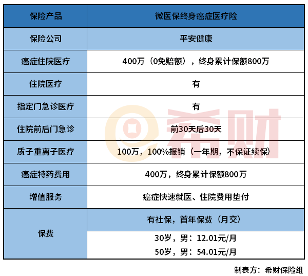 微医保终身癌症医疗险怎么样？