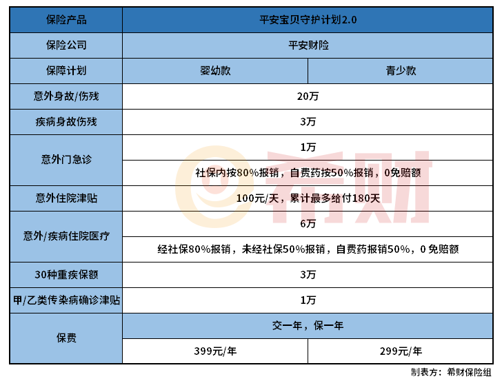 平安宝贝守护计划2.0怎么样？