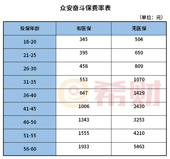 众安奋斗保百万医疗险多少钱一年？在哪投保？