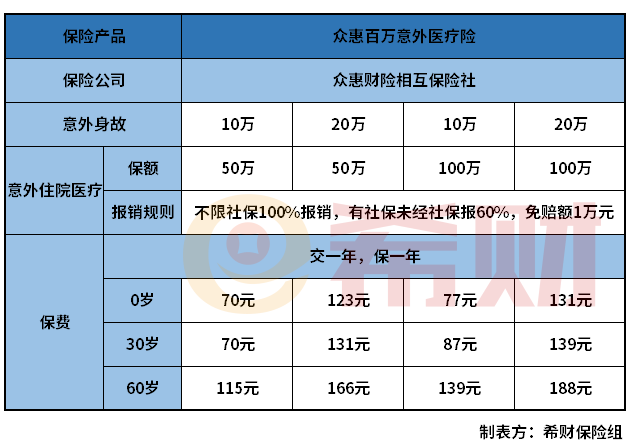 众惠相互百万意外医疗险好不好？