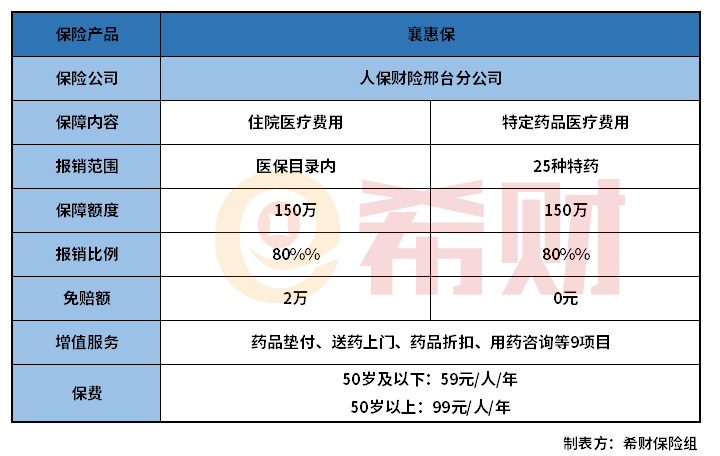 邢台襄惠保优缺点分析