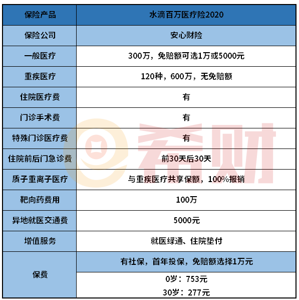 安心财险百万医疗险2020值得买吗？