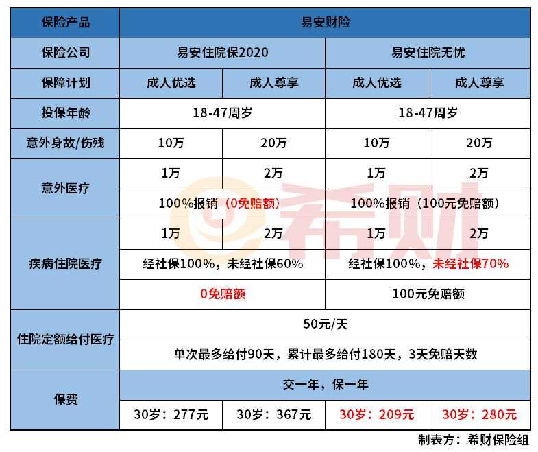 易安住院保2020升级了什么？