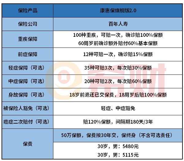 百年康惠保旗舰版2.0怎么样？