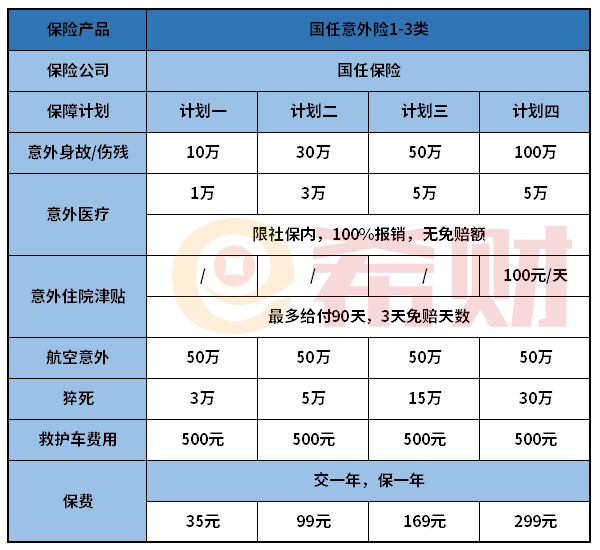 国任意外险1-3类怎么样？