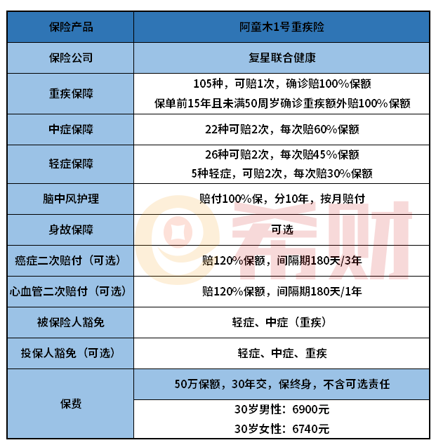 阿童木1号重疾险怎么样？