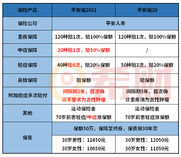 平安福2021和平安福2020对比 升级了什么？