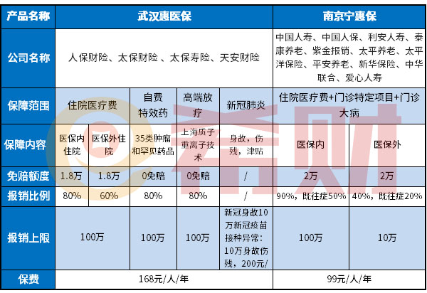 南京宁惠保属于哪个机构管