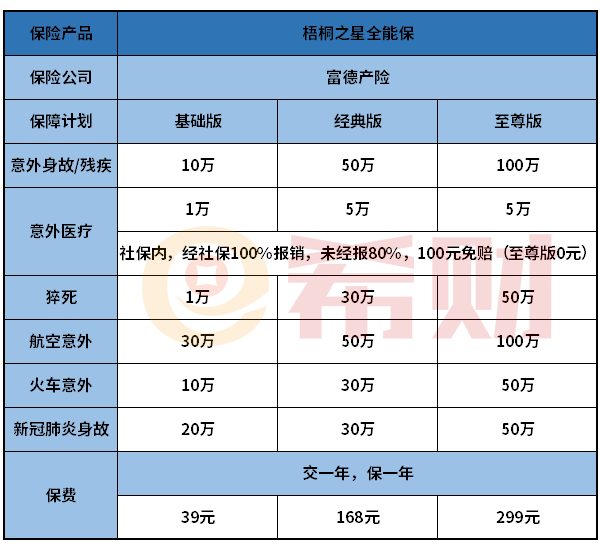 富德梧桐之星全能保怎么样？