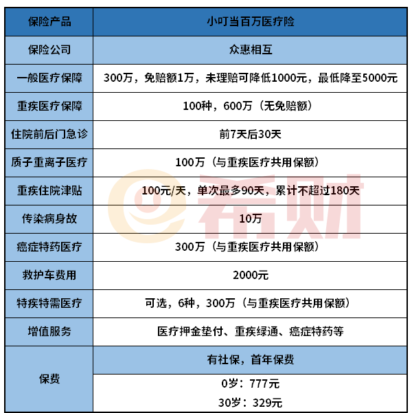 小叮当百万医疗险怎么样？