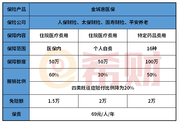 金城惠医保免赔额是多少