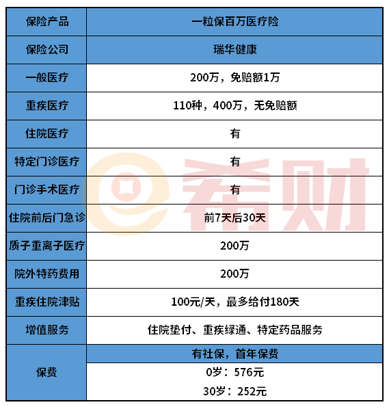 瑞华一粒保百万医疗险优缺点有哪些？续保条件重点关注