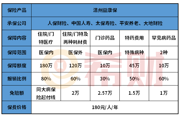 怎么用医保余额买温州益康保？普通住院能报销吗？