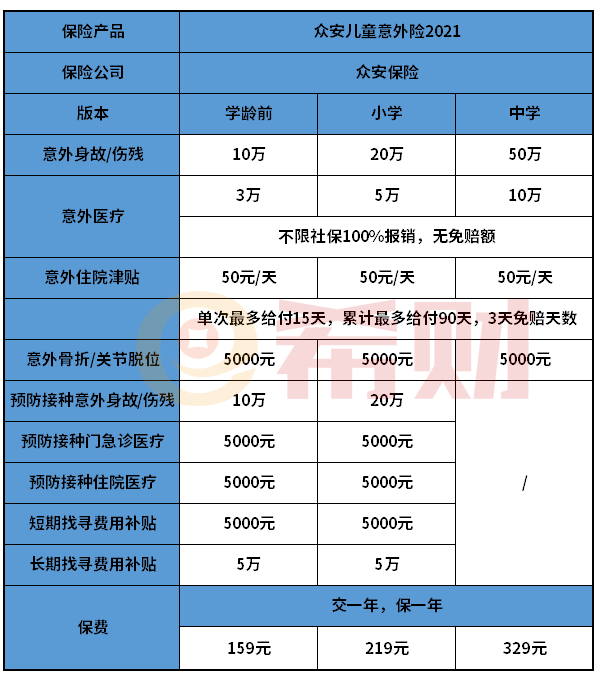 众安儿童意外险2021值得买吗？意外医疗重点关注