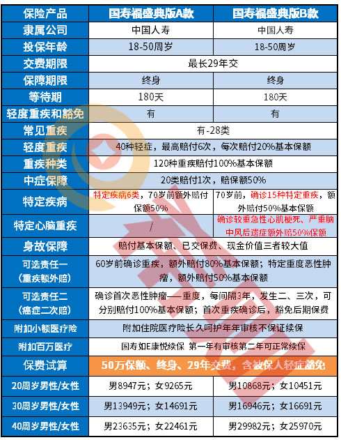 国寿福盛典版A款优缺点