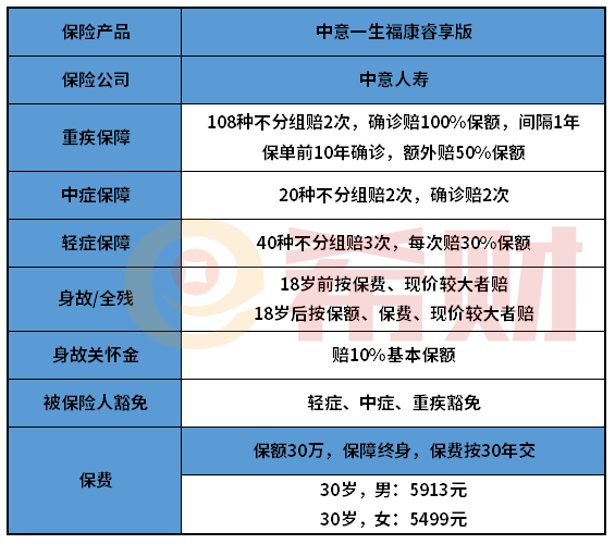 中意一生福康睿享版重疾险怎么样？重疾不分组多次赔