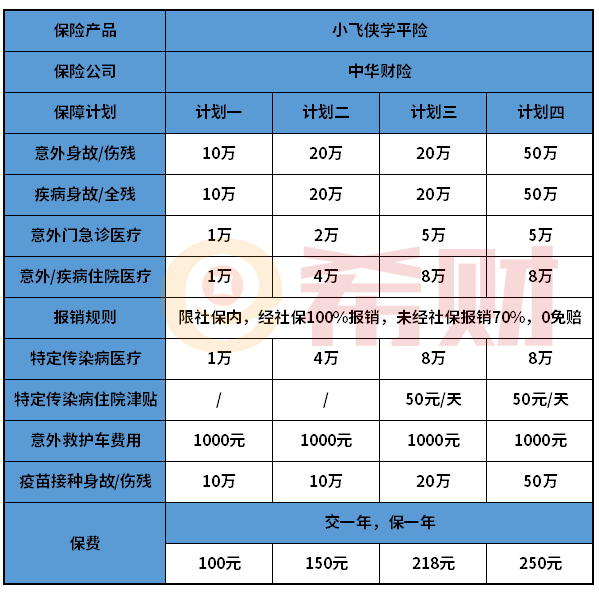 中华小飞侠学平险怎么样？四个保障计划可选择