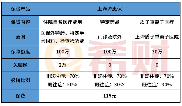 上海市沪惠保费用报销范畴是啥?能给异地爸爸妈妈购买?