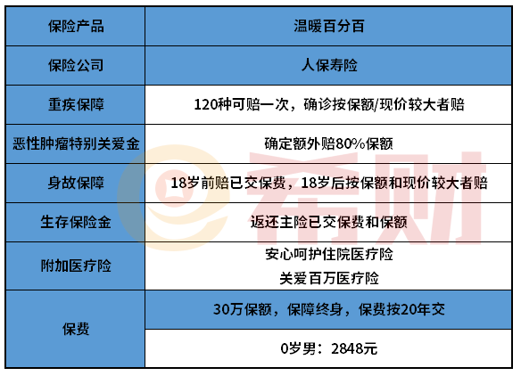 人保温暖百分百重疾险值得买吗？